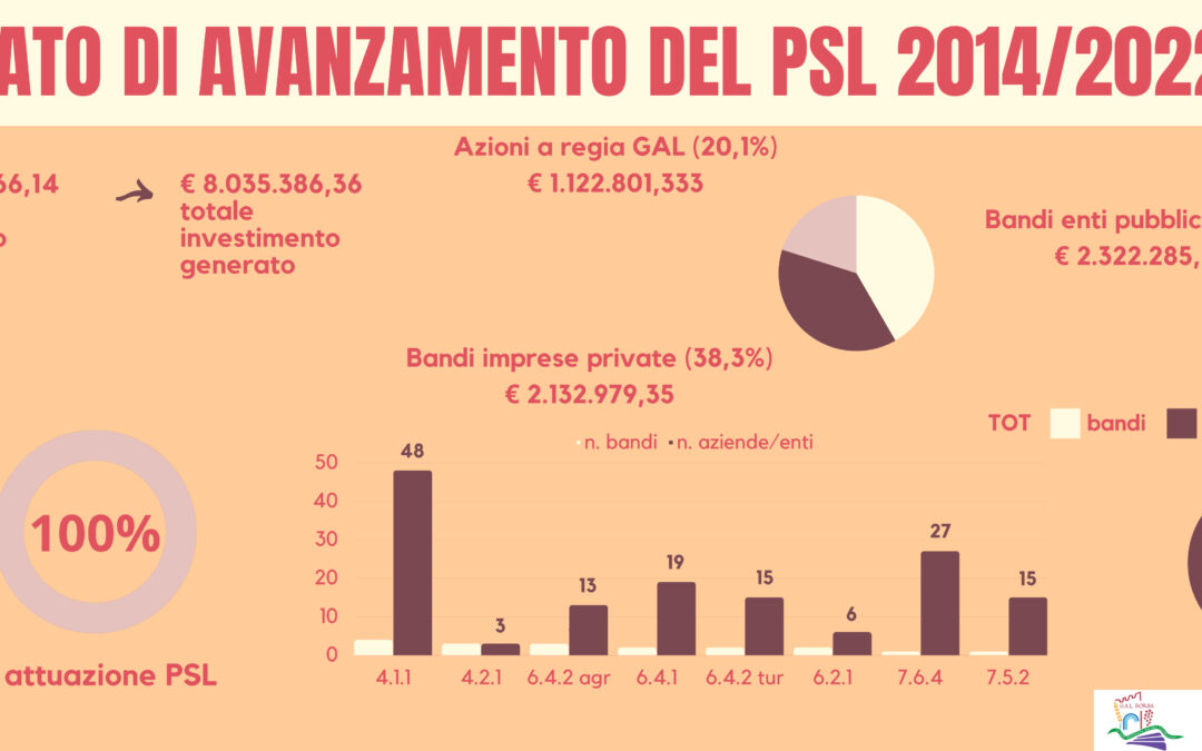 Terminate le attività PSR 2014/2022, tutto pronto per la programmazione 2023/2027